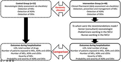 Impact of clinical pharmacist-led intervention for drug-related problems in neonatal intensive care unit a randomized controlled trial